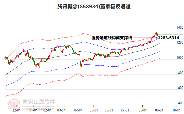 858934騰訊贏家極反通道工具