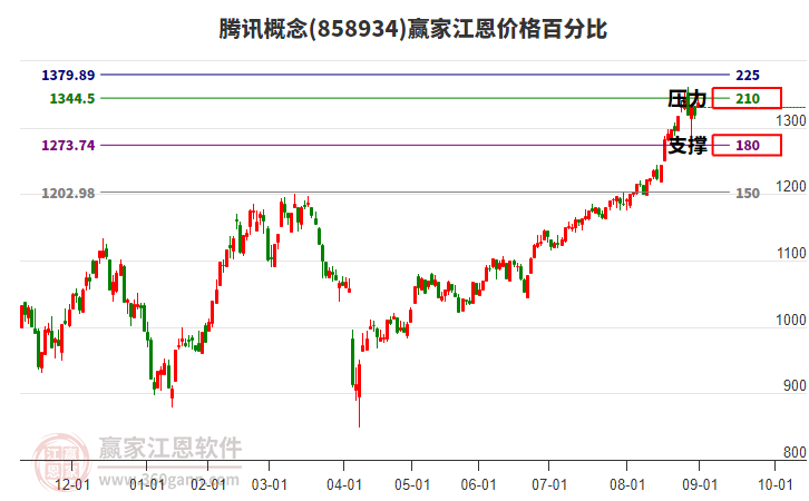 騰訊概念板塊江恩價(jià)格百分比工具