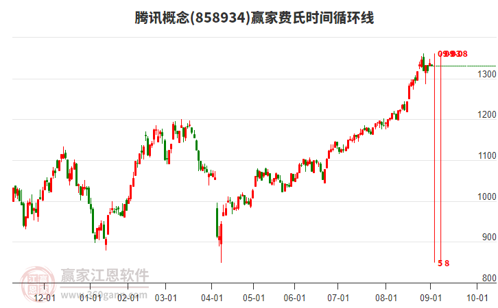 騰訊概念板塊費(fèi)氏時(shí)間循環(huán)線工具