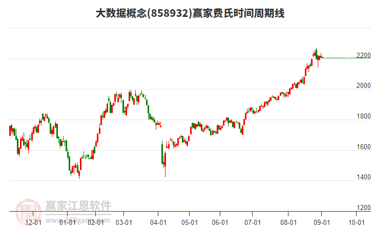 大數(shù)據(jù)概念板塊費氏時間周期線工具 大數(shù)據(jù)概念板塊費氏時間周期線工具
