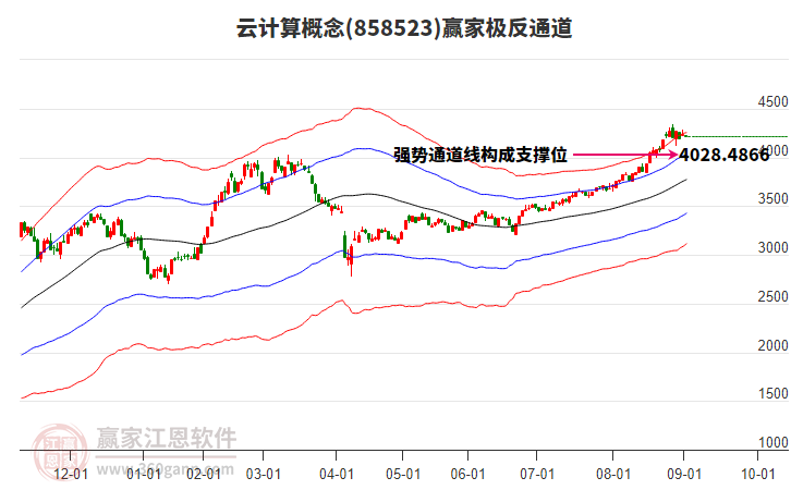 858523云計算贏家極反通道工具