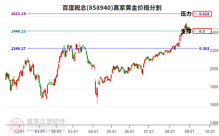 百度概念板塊黃金價(jià)格分割工具 百度概念板塊黃金價(jià)格分割工具