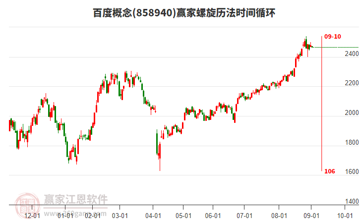 百度概念板塊螺旋歷法時(shí)間循環(huán)工具 百度概念板塊螺旋歷法時(shí)間循環(huán)工具