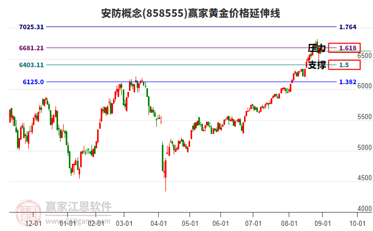 安防概念板塊黃金價(jià)格延伸線工具 安防概念板塊黃金價(jià)格延伸線工具