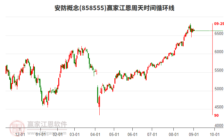 安防概念板塊江恩周天時間循環(huán)線工具 安防概念板塊江恩周天時間循環(huán)線工具