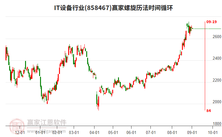 IT設(shè)備行業(yè)板塊螺旋歷法時間循環(huán)工具