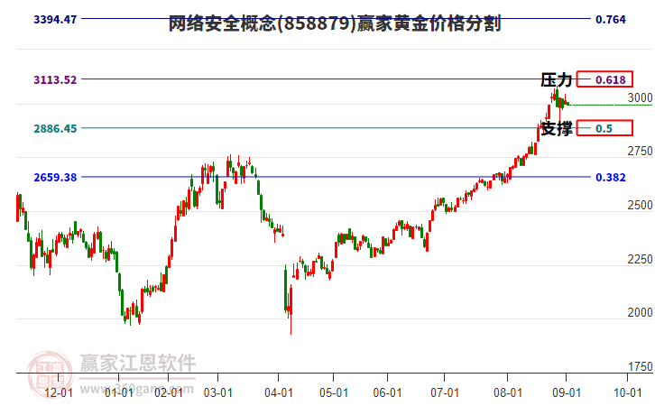 網(wǎng)絡(luò)安全概念板塊黃金價(jià)格分割工具