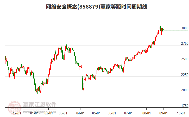 網(wǎng)絡(luò)安全概念板塊等距時(shí)間周期線工具
