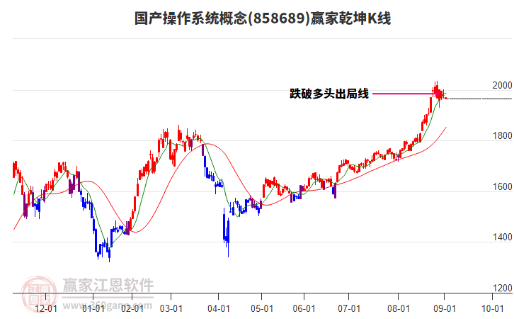 858689國產(chǎn)操作系統(tǒng)贏家乾坤K線工具 858689國產(chǎn)操作系統(tǒng)贏家乾坤K線工具