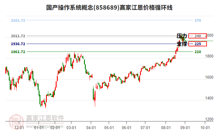 國(guó)產(chǎn)操作系統(tǒng)概念板塊江恩價(jià)格循環(huán)線工具