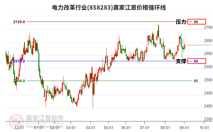 電力改革行業(yè)板塊江恩價格循環(huán)線工具