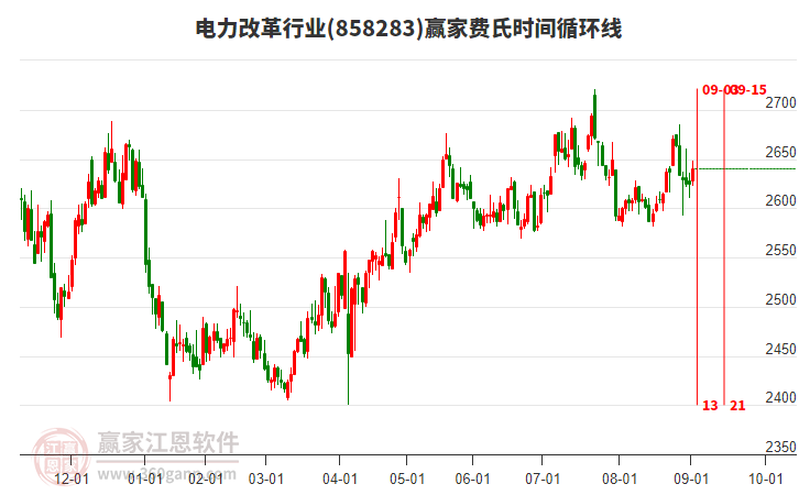 電力改革行業(yè)板塊費(fèi)氏時間循環(huán)線工具