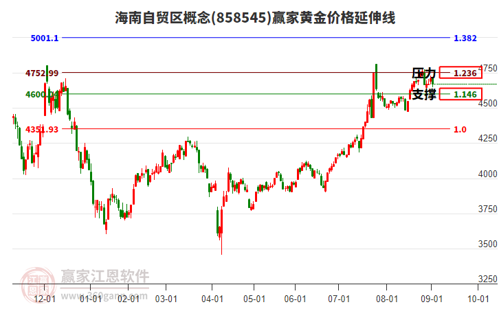 海南自貿(mào)區(qū)概念板塊黃金價(jià)格延伸線(xiàn)工具 海南自貿(mào)區(qū)概念板塊黃金價(jià)格延伸線(xiàn)工具