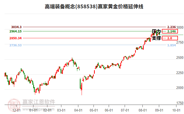 高端裝備概念板塊黃金價(jià)格延伸線工具