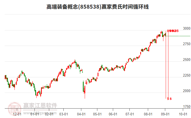 高端裝備概念板塊費(fèi)氏時(shí)間循環(huán)線工具