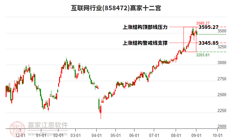 858472互聯(lián)網(wǎng)贏家十二宮工具