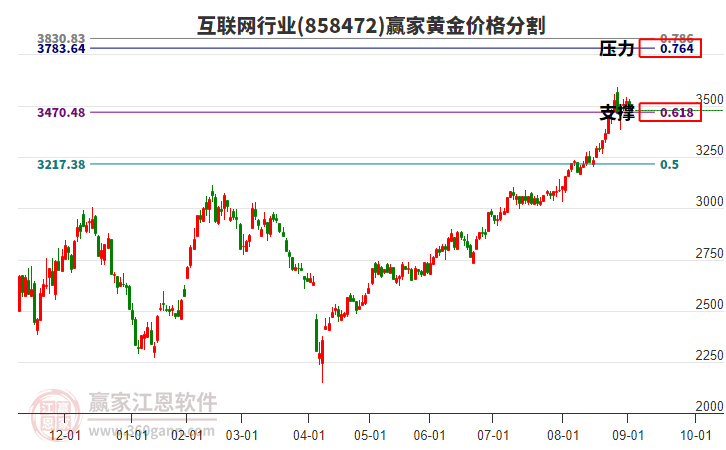 互聯(lián)網(wǎng)行業(yè)板塊黃金價格分割工具