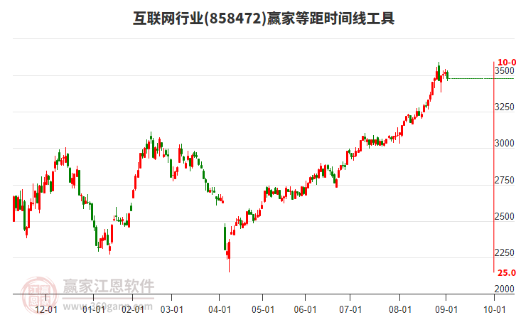 互聯(lián)網(wǎng)行業(yè)板塊等距時間周期線工具
