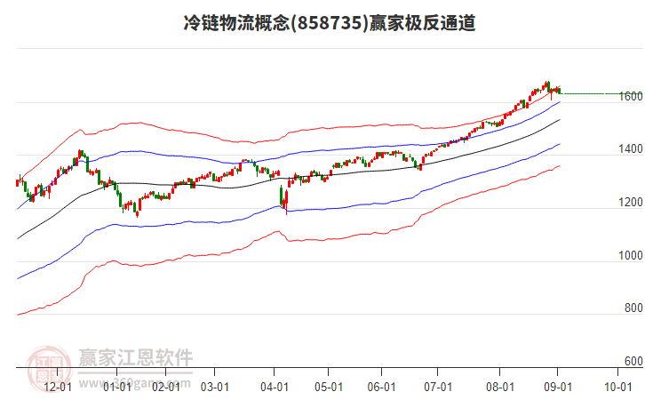 858735冷鏈物流贏家極反通道工具