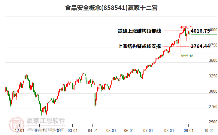 858541食品安全贏家十二宮工具