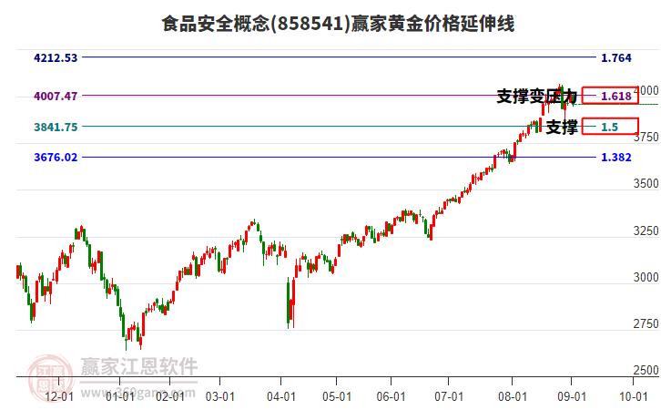 食品安全概念板塊黃金價格延伸線工具