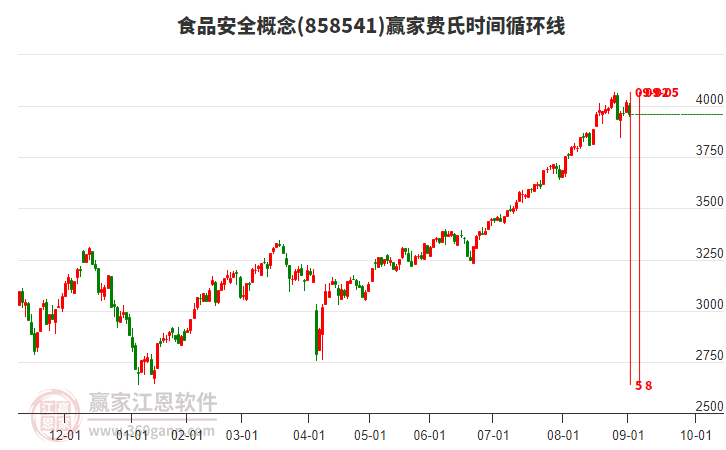 食品安全概念板塊費(fèi)氏時間循環(huán)線工具
