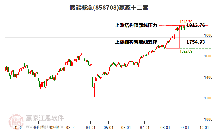858708儲能贏家十二宮工具