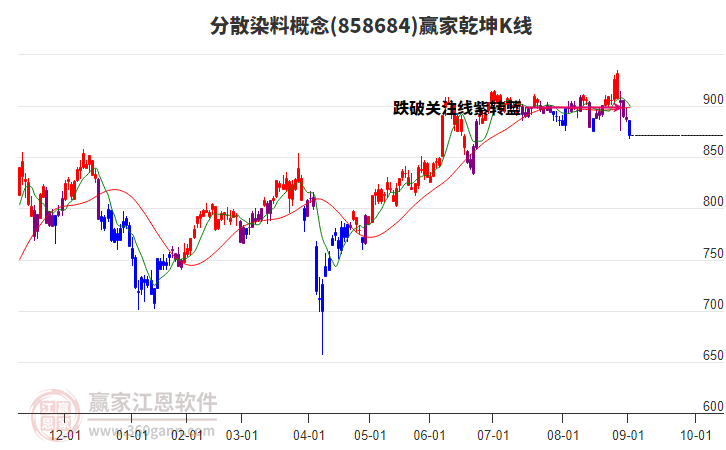 858684分散染料贏家乾坤K線工具