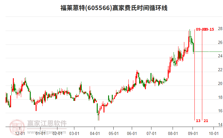 福萊蒽特費(fèi)氏時(shí)間循環(huán)線工具