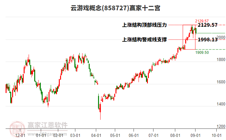858727云游戲贏家十二宮工具