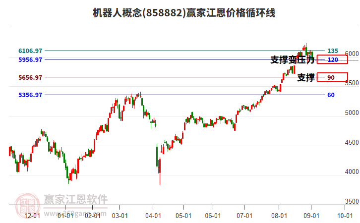 機(jī)器人概念板塊江恩價格循環(huán)線工具