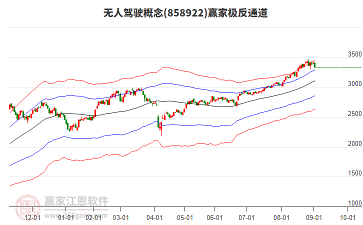 858922無人駕駛贏家極反通道工具