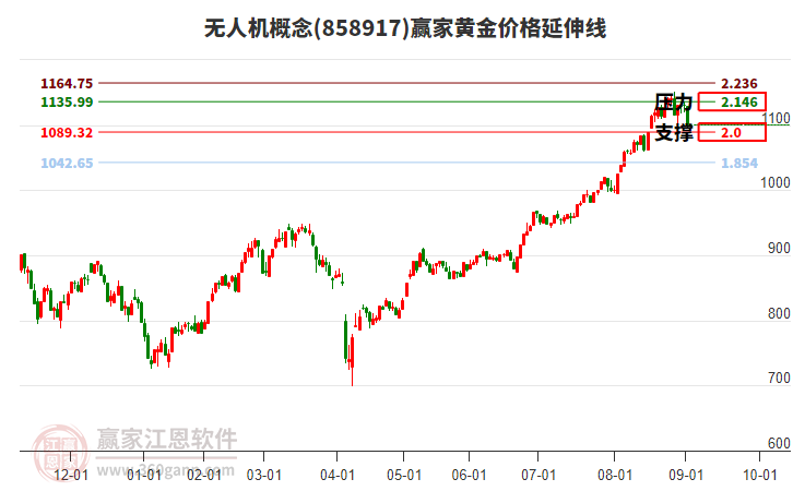 無人機(jī)概念板塊黃金價格延伸線工具 無人機(jī)概念板塊黃金價格延伸線工具