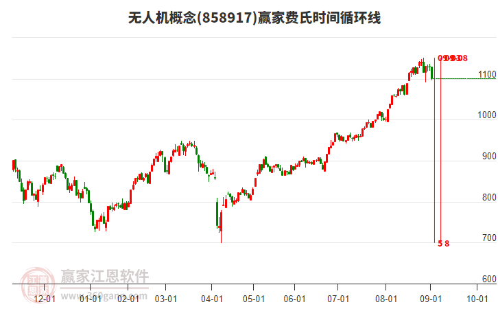 無人機(jī)概念板塊費(fèi)氏時間循環(huán)線工具 無人機(jī)概念板塊費(fèi)氏時間循環(huán)線工具