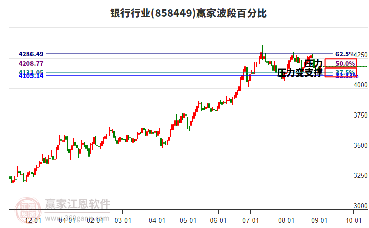 银行行业赢家波段百分比工具 银行行业赢家波段百分比工具