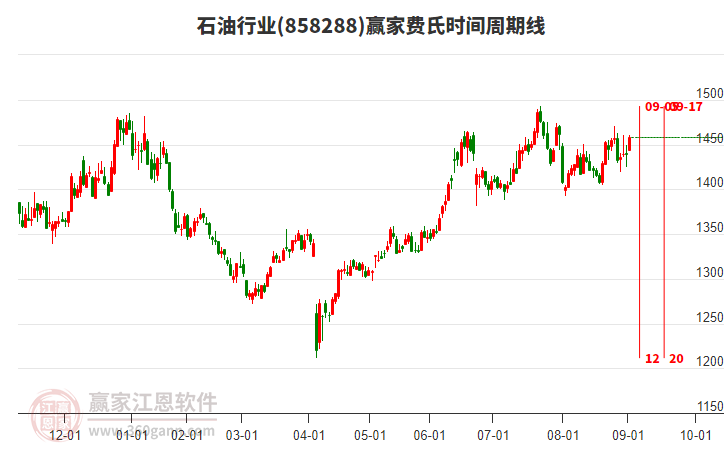 石油行業(yè)費氏時間周期線工具