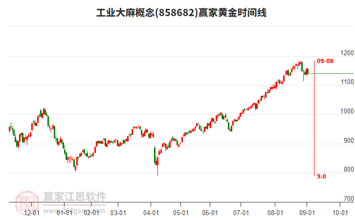 工業(yè)大麻概念贏家黃金時(shí)間周期線工具 工業(yè)大麻概念贏家黃金時(shí)間周期線工具