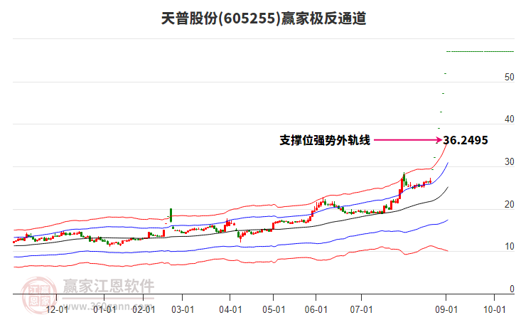 605255天普股份贏家極反通道工具 605255天普股份贏家極反通道工具