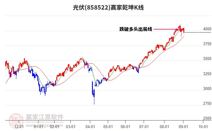 858522光伏贏家乾坤K線工具 858522光伏贏家乾坤K線工具