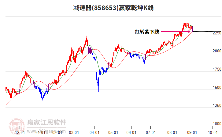 858653減速器贏家乾坤K線工具 858653減速器贏家乾坤K線工具