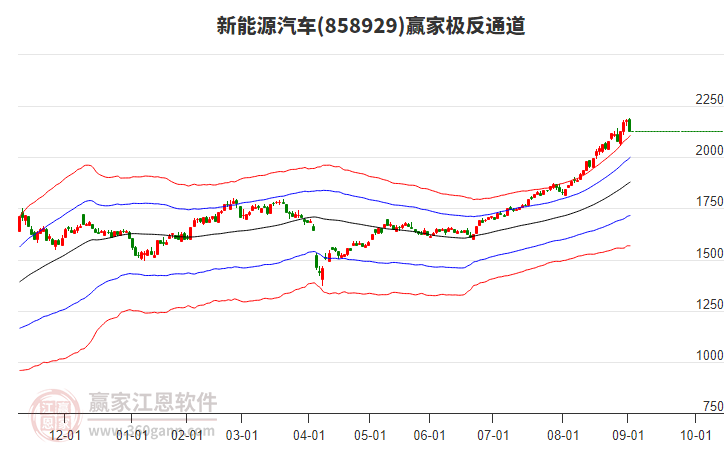 858929新能源汽車贏家極反通道工具