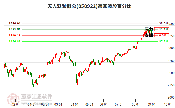無人駕駛概念贏家波段百分比工具