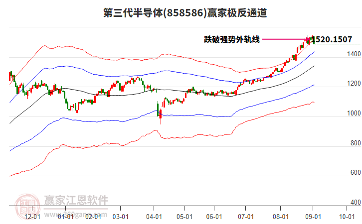 858586第三代半導(dǎo)體贏家極反通道工具
