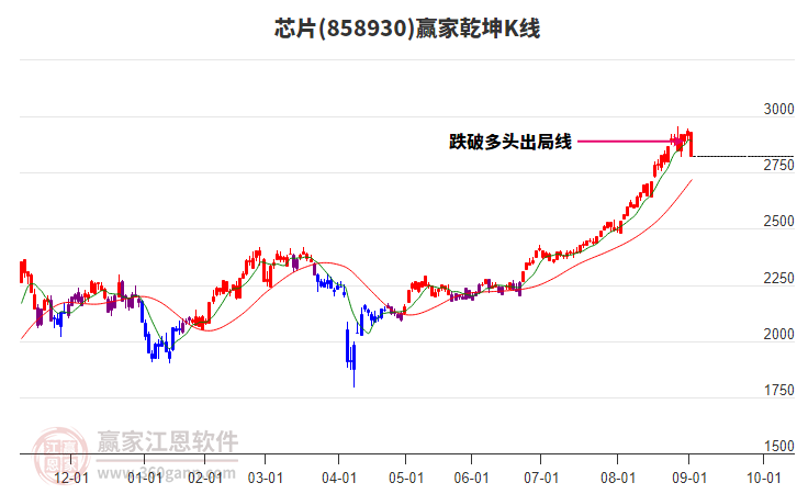 858930芯片贏家乾坤K線工具