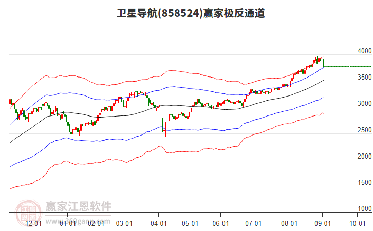 858524衛(wèi)星導航贏家極反通道工具