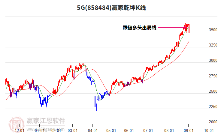 8584845G贏家乾坤K線工具