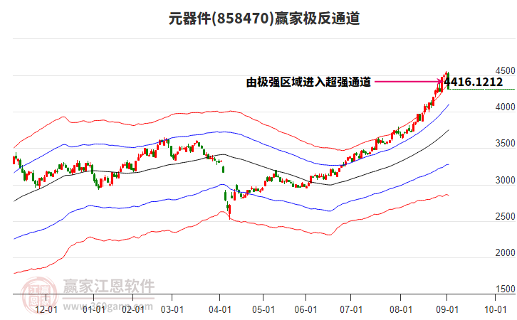 858470元器件贏家極反通道工具 858470元器件贏家極反通道工具
