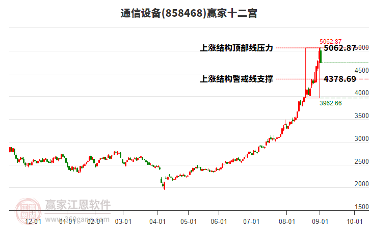 858468通信設(shè)備贏家十二宮工具 858468通信設(shè)備贏家十二宮工具