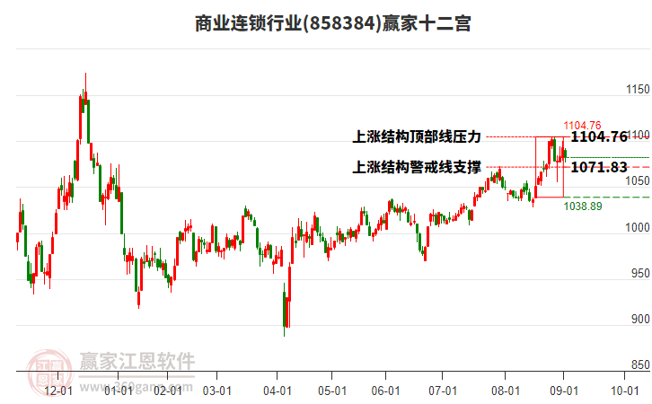 858384商業(yè)連鎖贏家十二宮工具