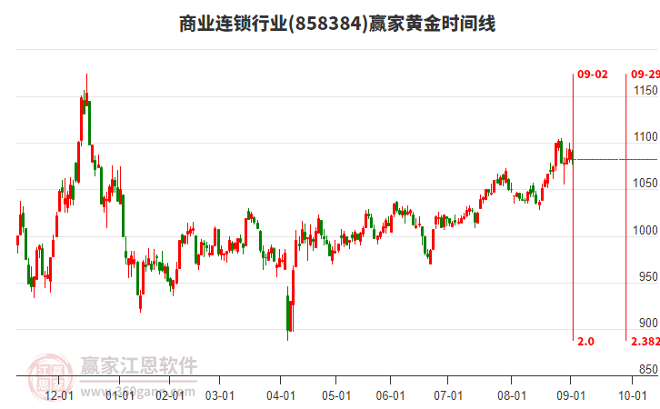 商業(yè)連鎖行業(yè)板塊黃金時間周期線工具